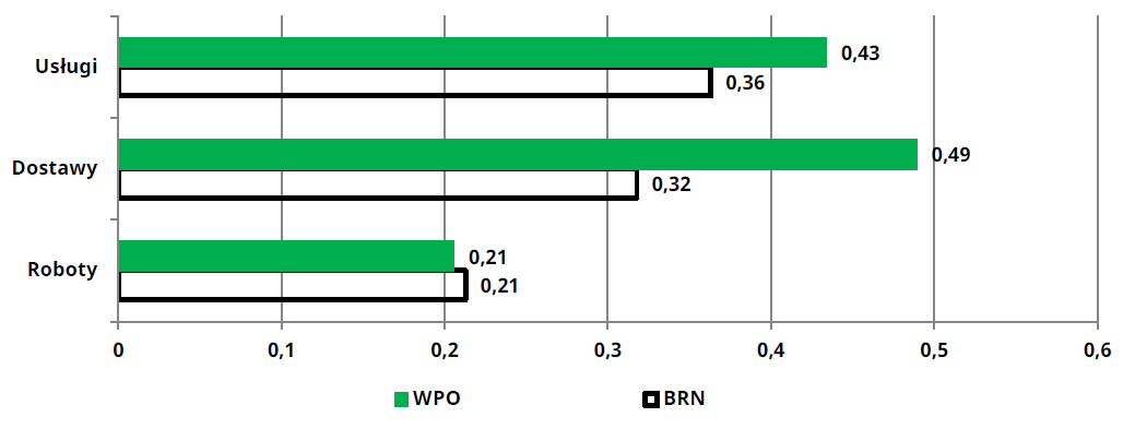 Wykres 6. Średnie wartości barometru (BRN) i wskaźnika pojedynczego oferenta (WPO) dla podstawowych kategorii zamówień w latach 2010–2015 (N=1 301 857)