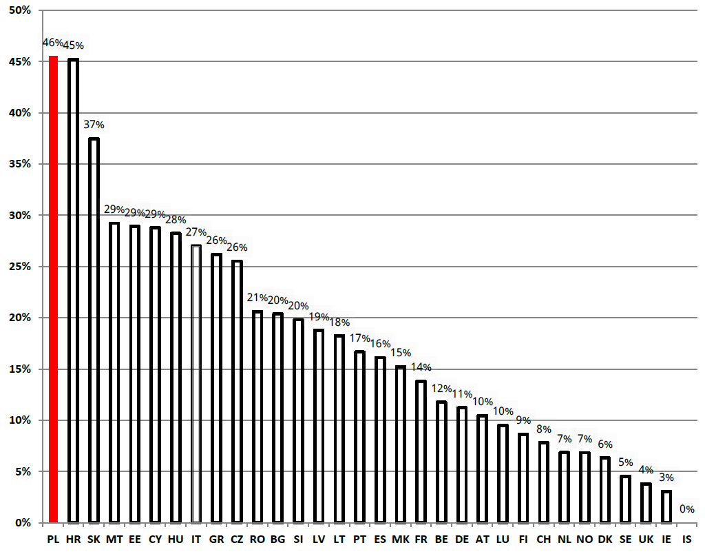 Wykres 2. Przeciętny udział postępowań jednoofertowych w rynkach zamówień państw europejskich w latach 2010–2014