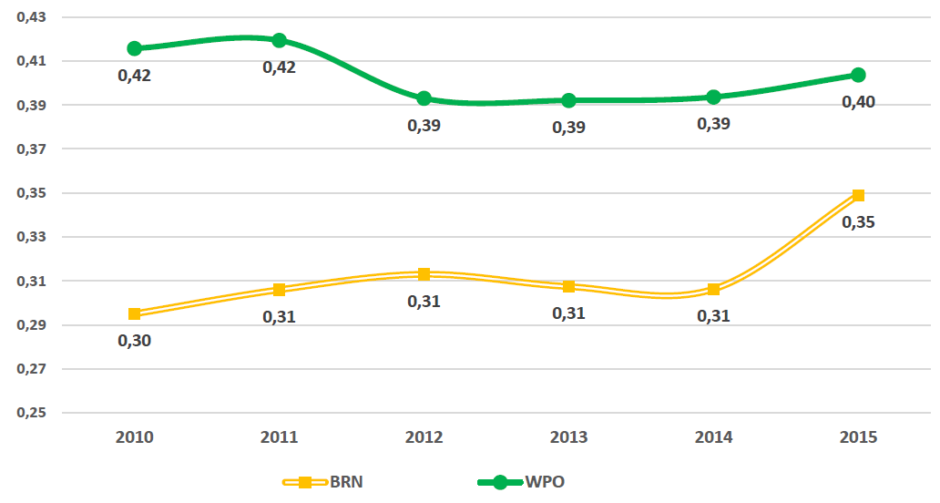 Wykres 3. Średnie wartości barometru (BRN) i wskaźnika pojedynczego oferenta (WPO) w latach 2010–2015 (N=1 301 857)