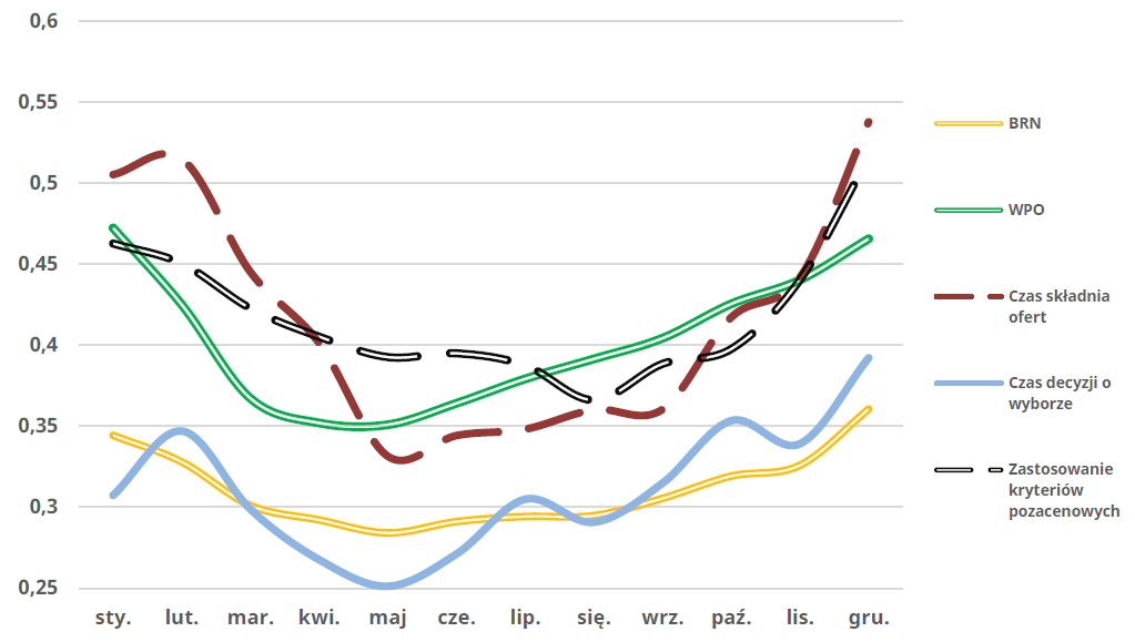 Wykres 4. Średnie wartości barometru (BRN) i wybranych składowych wskaźników ryzyka z lat 2010–2015 w rozkładzie miesięcznym (N=1 301 857)